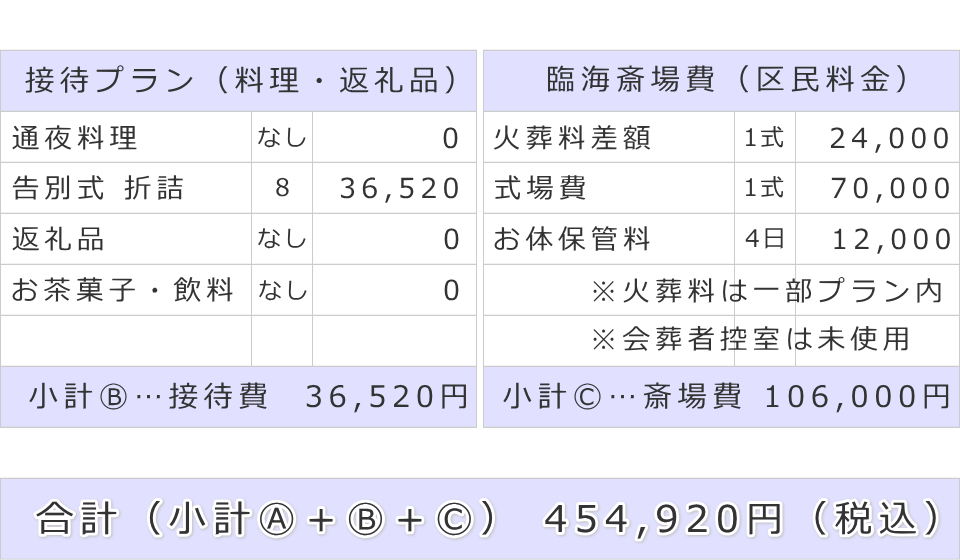 接待費及び斎場費と葬儀費用合計