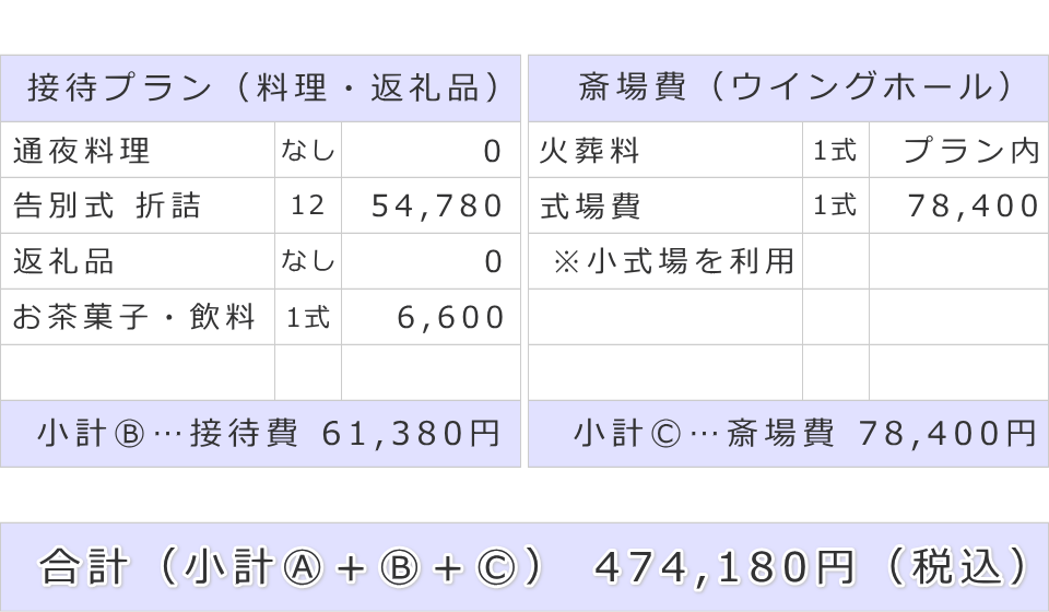 接待費及び斎場費と葬儀費用合計