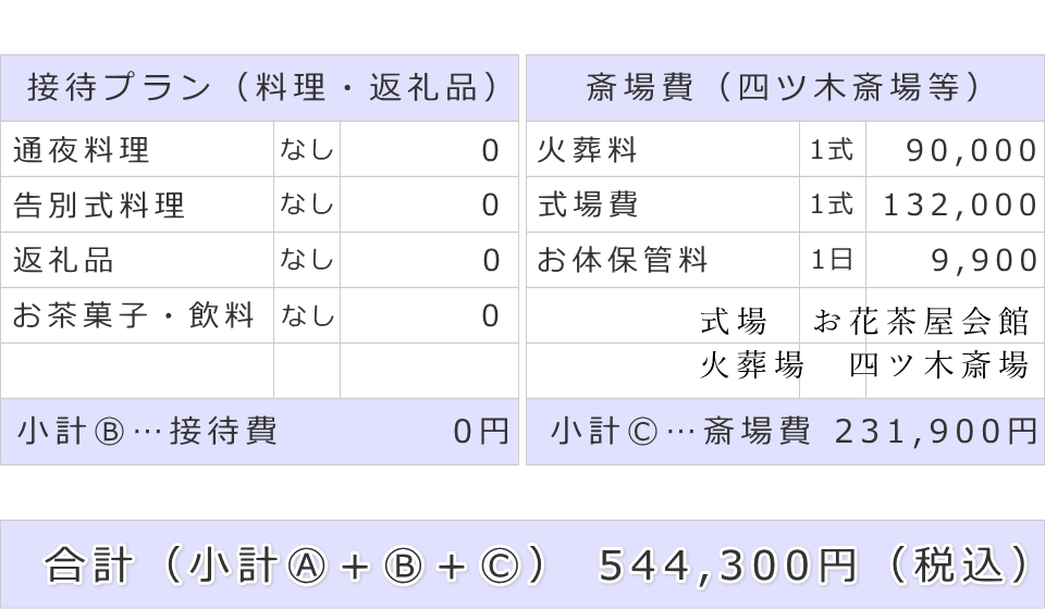 接待費及び斎場費と葬儀費用合計