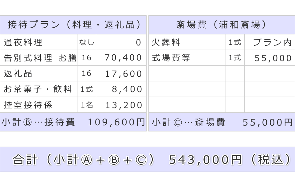 接待費及び斎場費と葬儀費用合計