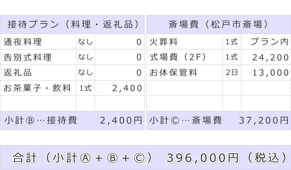 接待費及び斎場費と葬儀費用合計