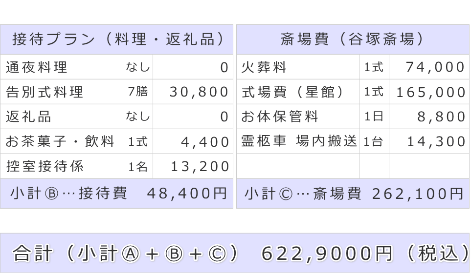 接待費及び斎場費と葬儀費用合計