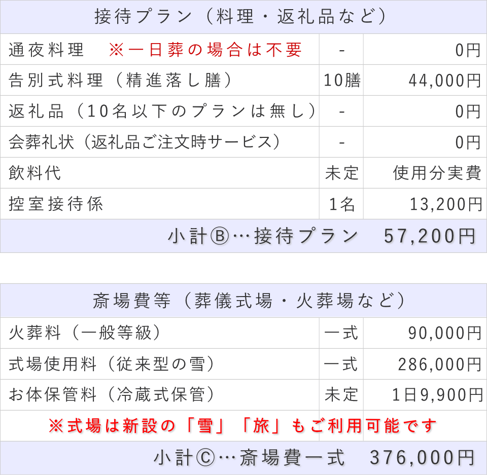 10名プランの接待費と斎場費