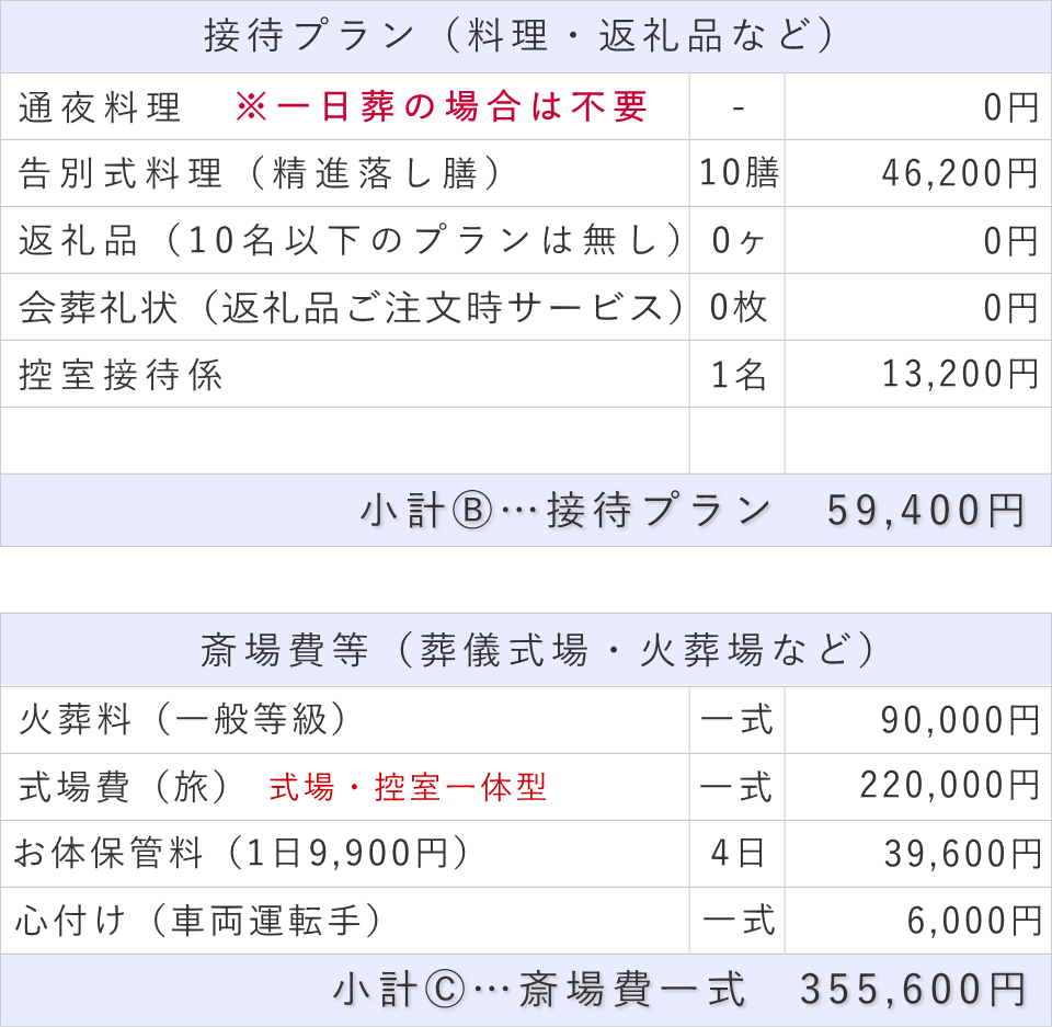 10名プランの接待費と斎場費