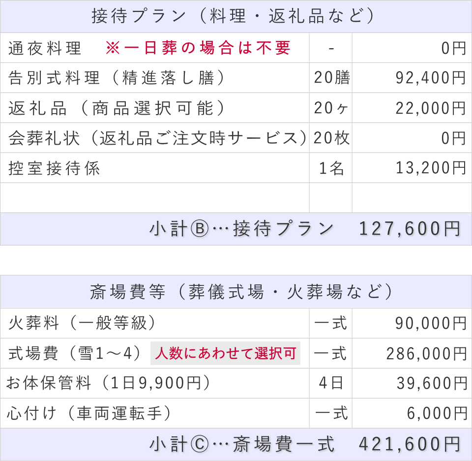 20名プランの接待費と斎場費