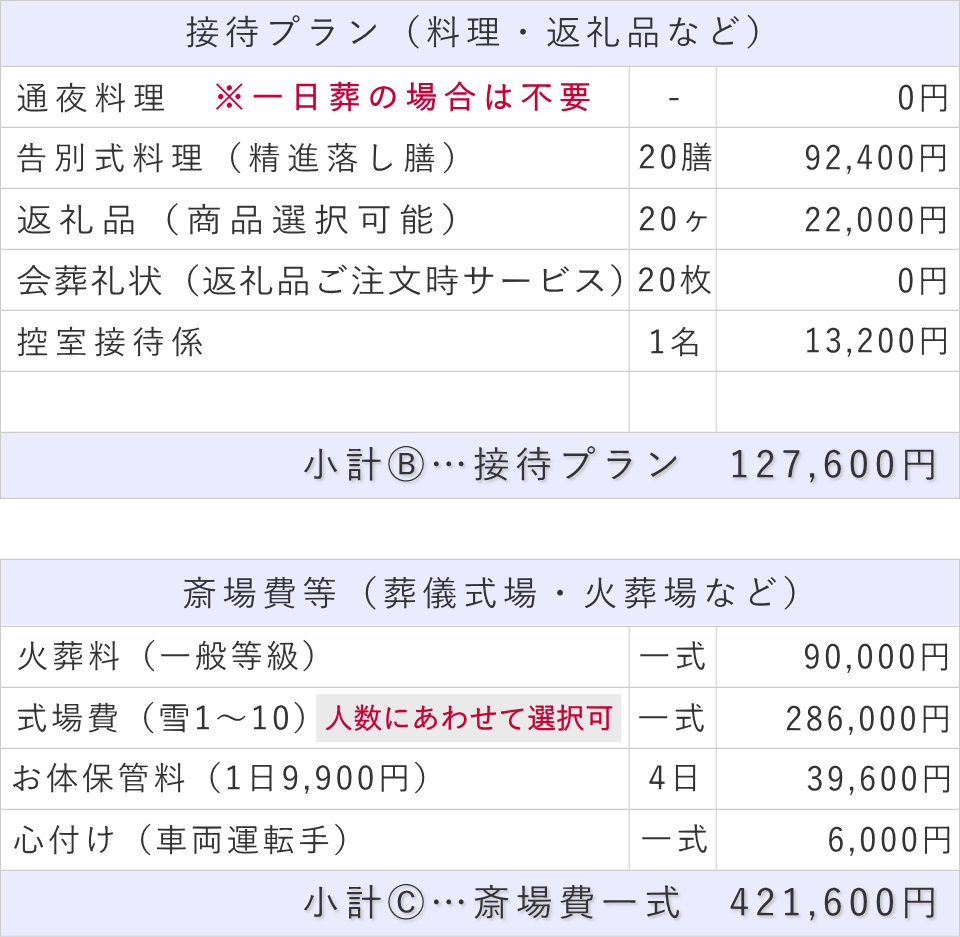 20名プランの接待費と斎場費