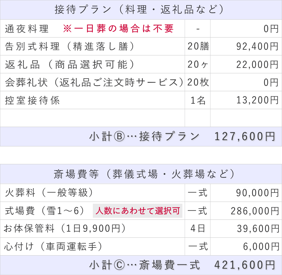 20名プランの接待費と斎場費