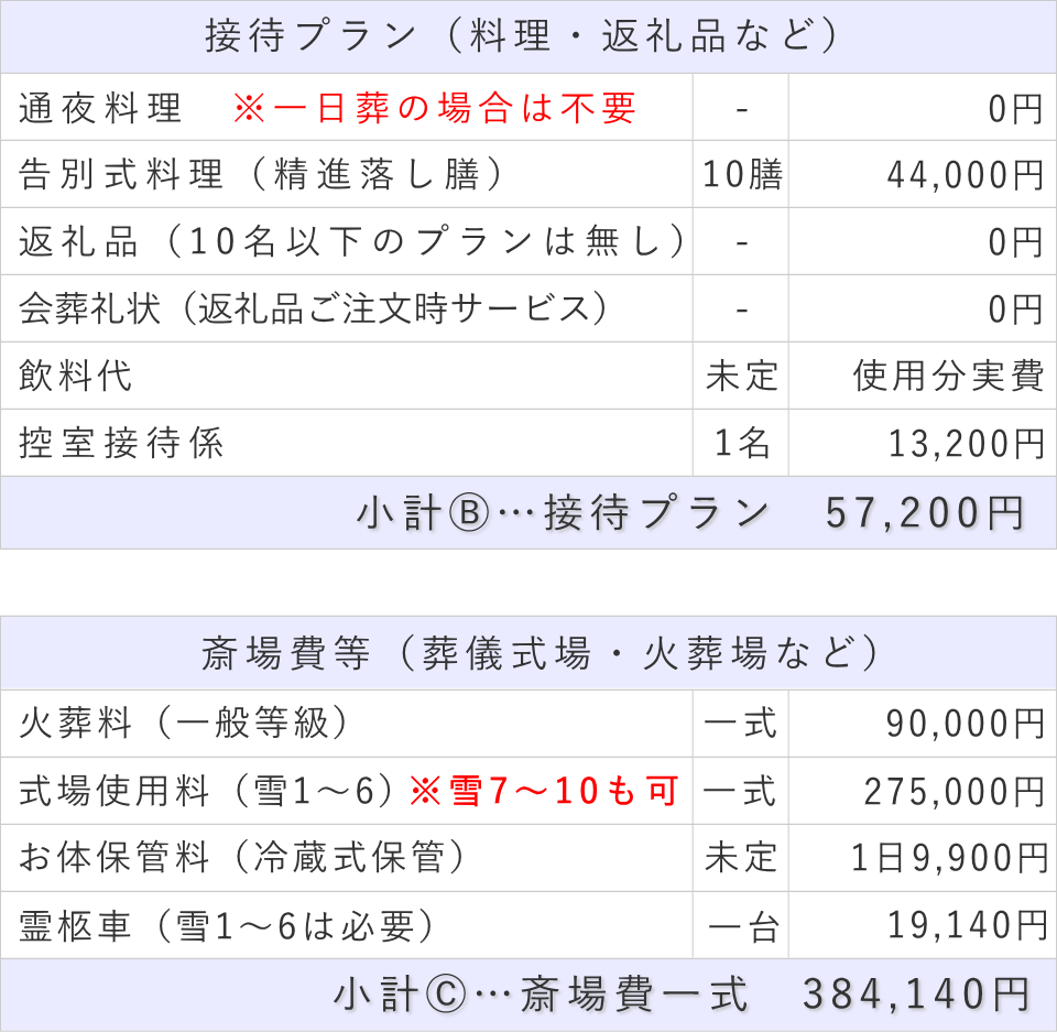 10名プランの接待費と斎場費