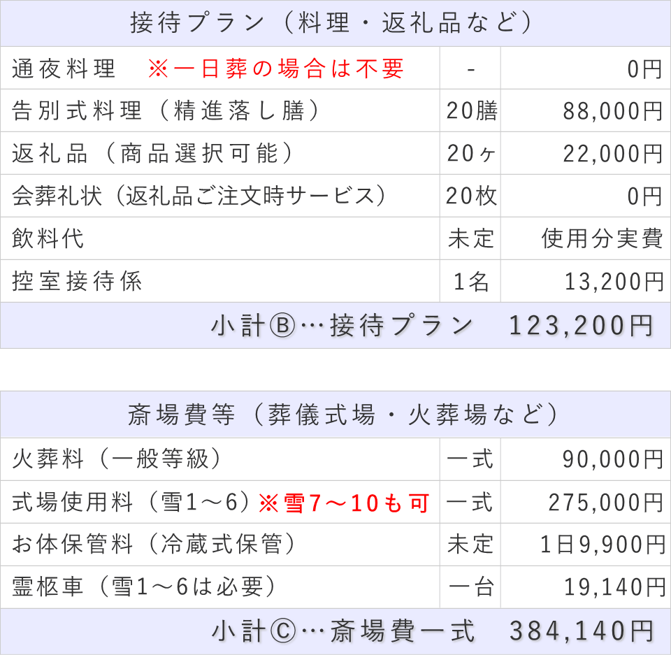 20名プランの接待費と斎場費