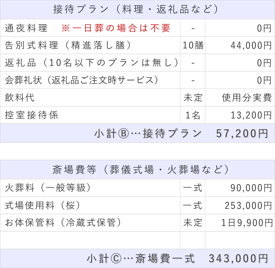 10名プランの接待費と斎場費