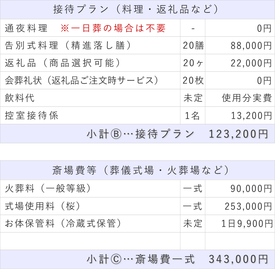 20名プランの接待費と斎場費