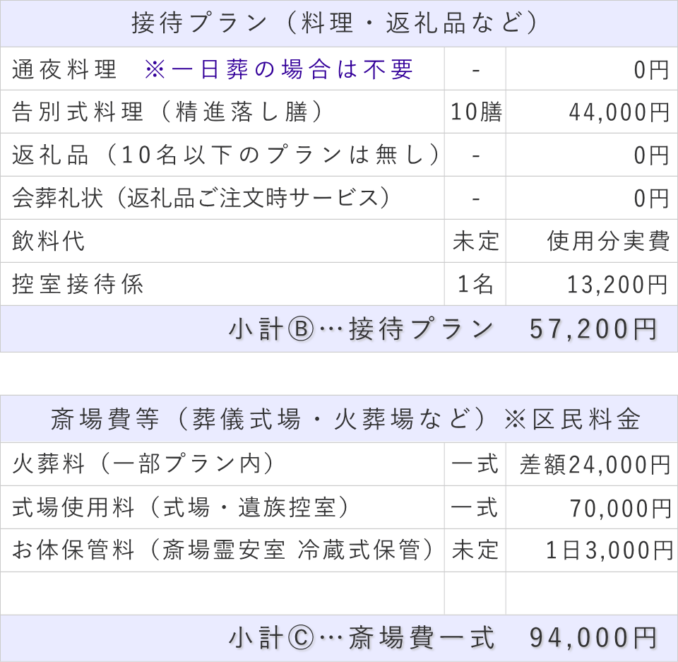 10名プランの接待費と斎場費