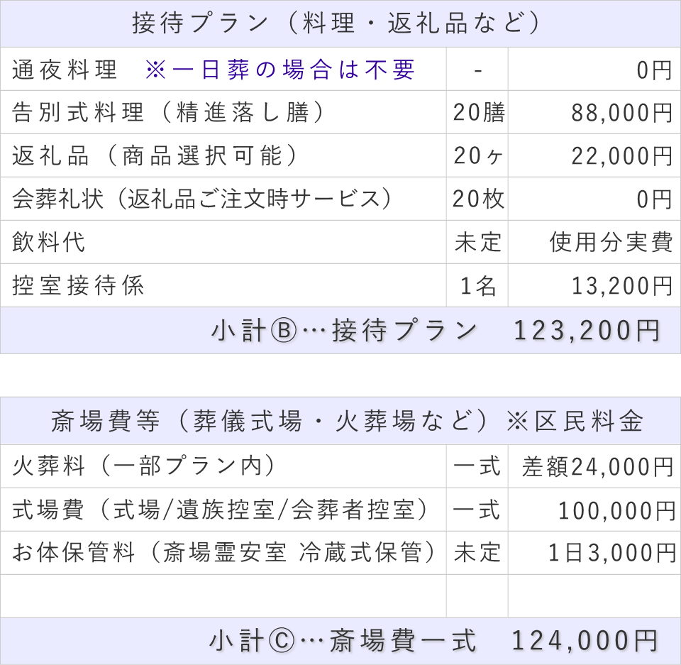 20名プランの接待費と斎場費