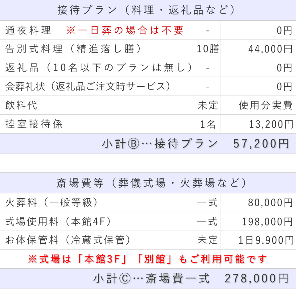 10名プランの接待費と斎場費