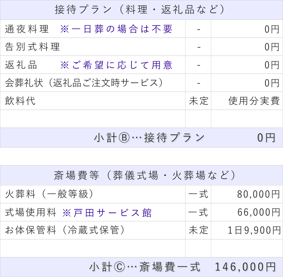 10名以内プランの接待費と斎場費