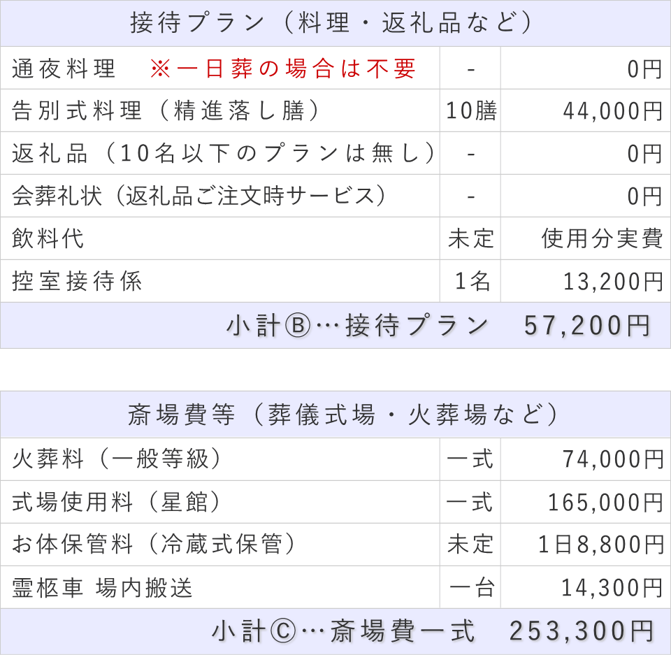 10名プランの接待費と斎場費