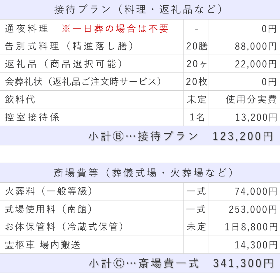 20名プランの接待費と斎場費