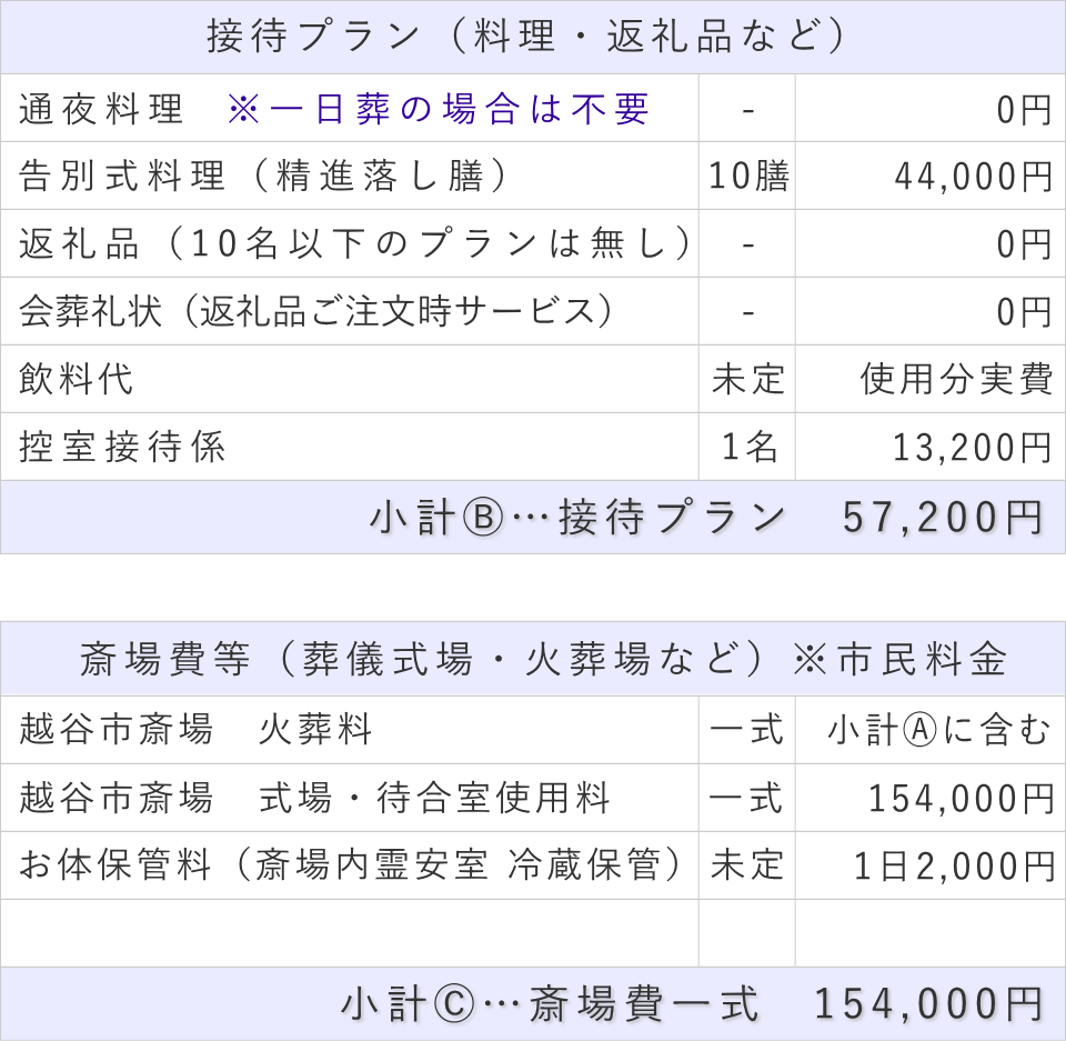 10名プランの接待費と斎場費