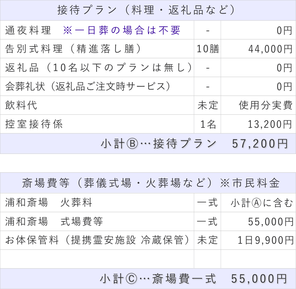 10名プランの接待費と斎場費