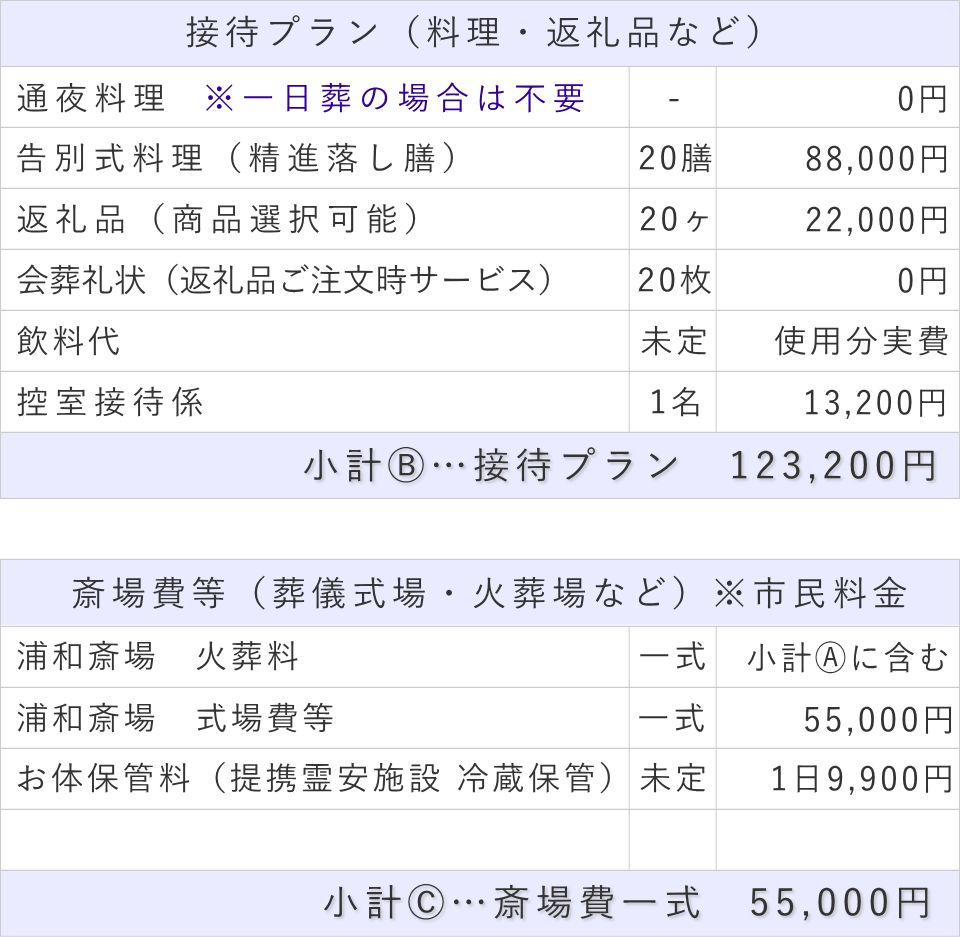 20名プランの接待費と斎場費