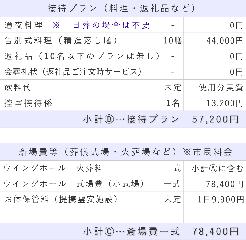 10名プランの接待費と斎場費