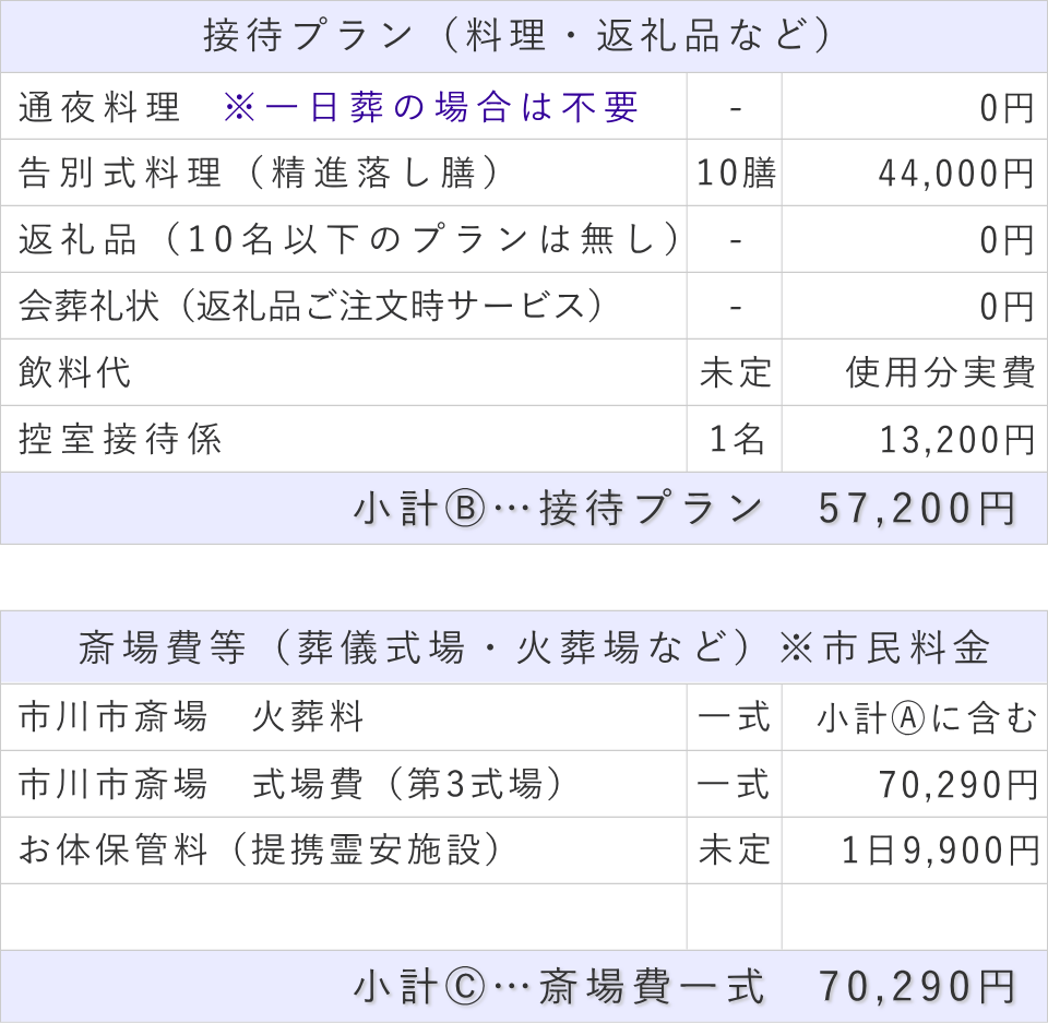 10名プランの接待費と斎場費