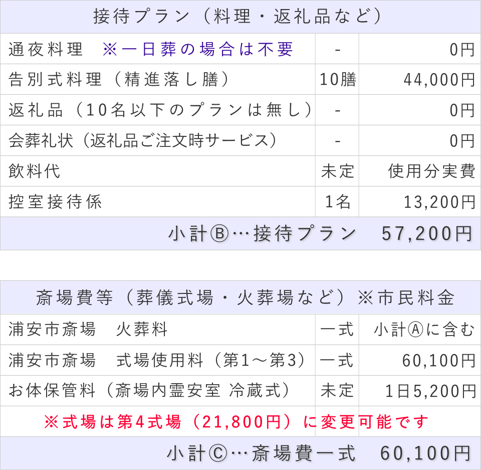 10名プランの接待費と斎場費