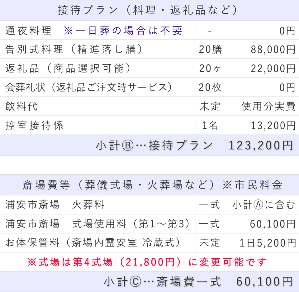 20名プランの接待費と斎場費