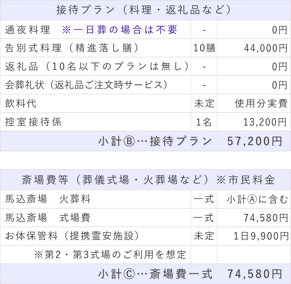 10名プランの接待費と斎場費