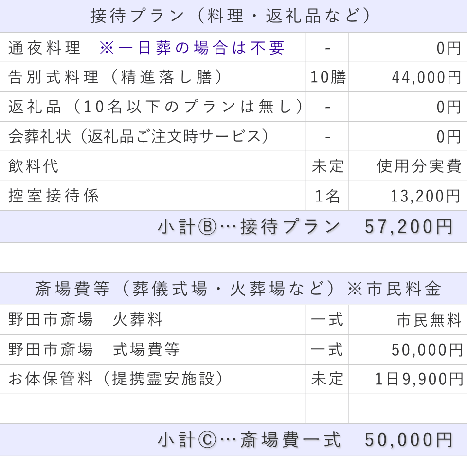 10名プランの接待費と斎場費