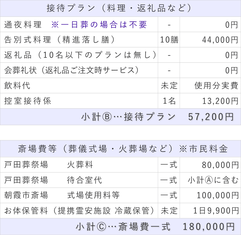 10名プランの接待費と斎場費