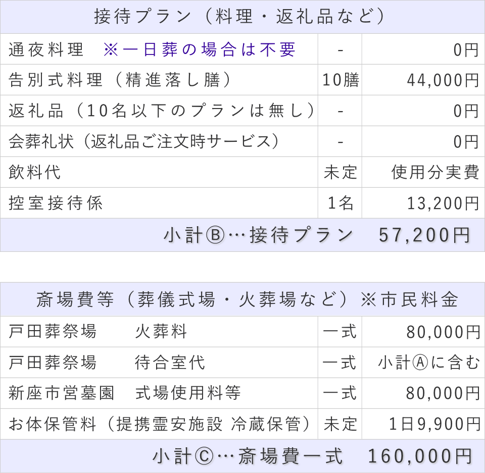 10名プランの接待費と斎場費