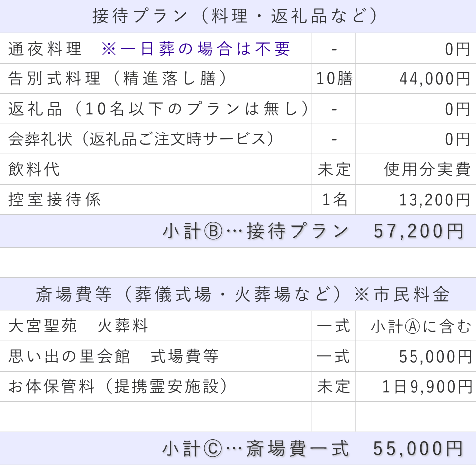 10名プランの接待費と斎場費